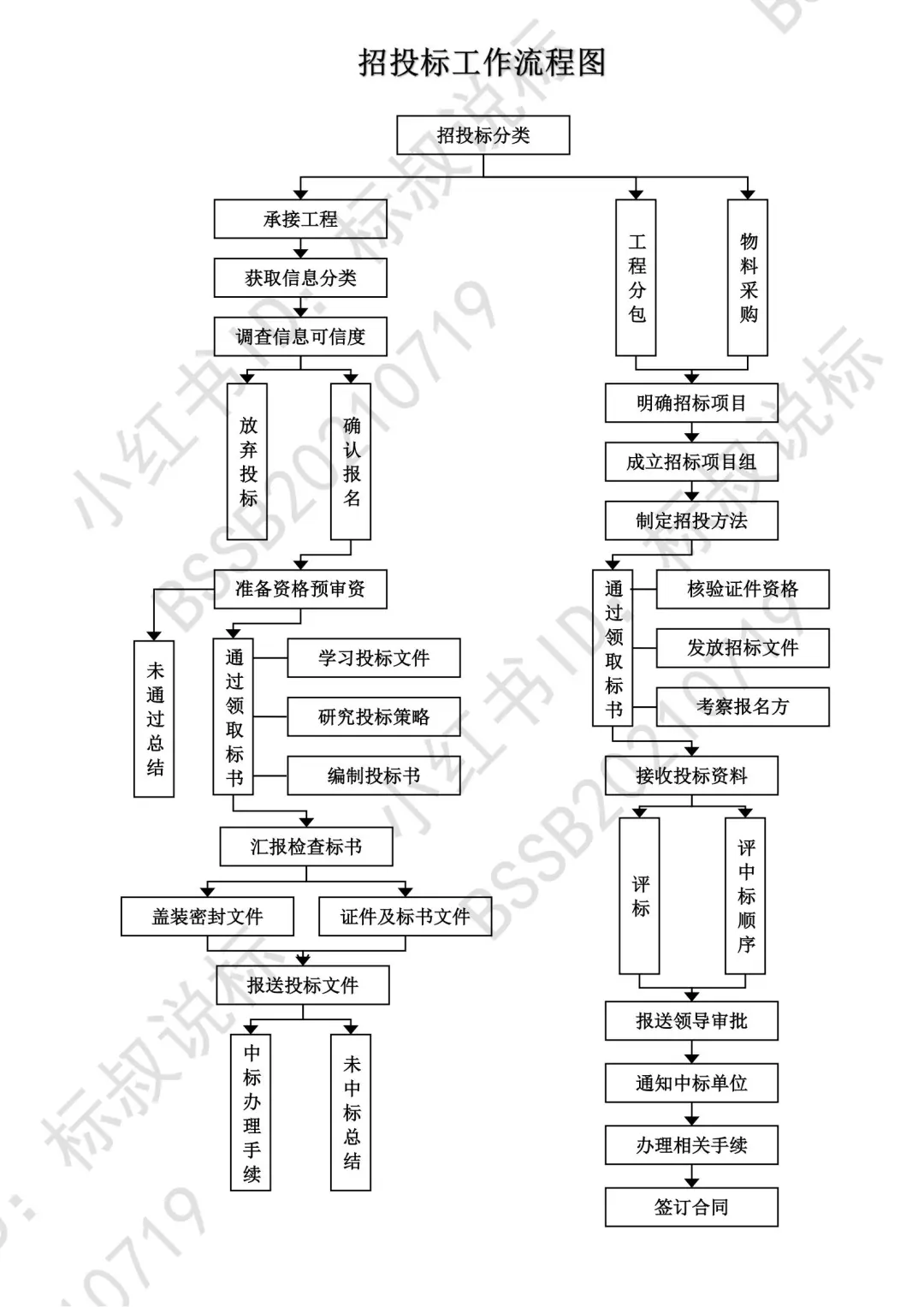 招投标全流程你真的了解吗？