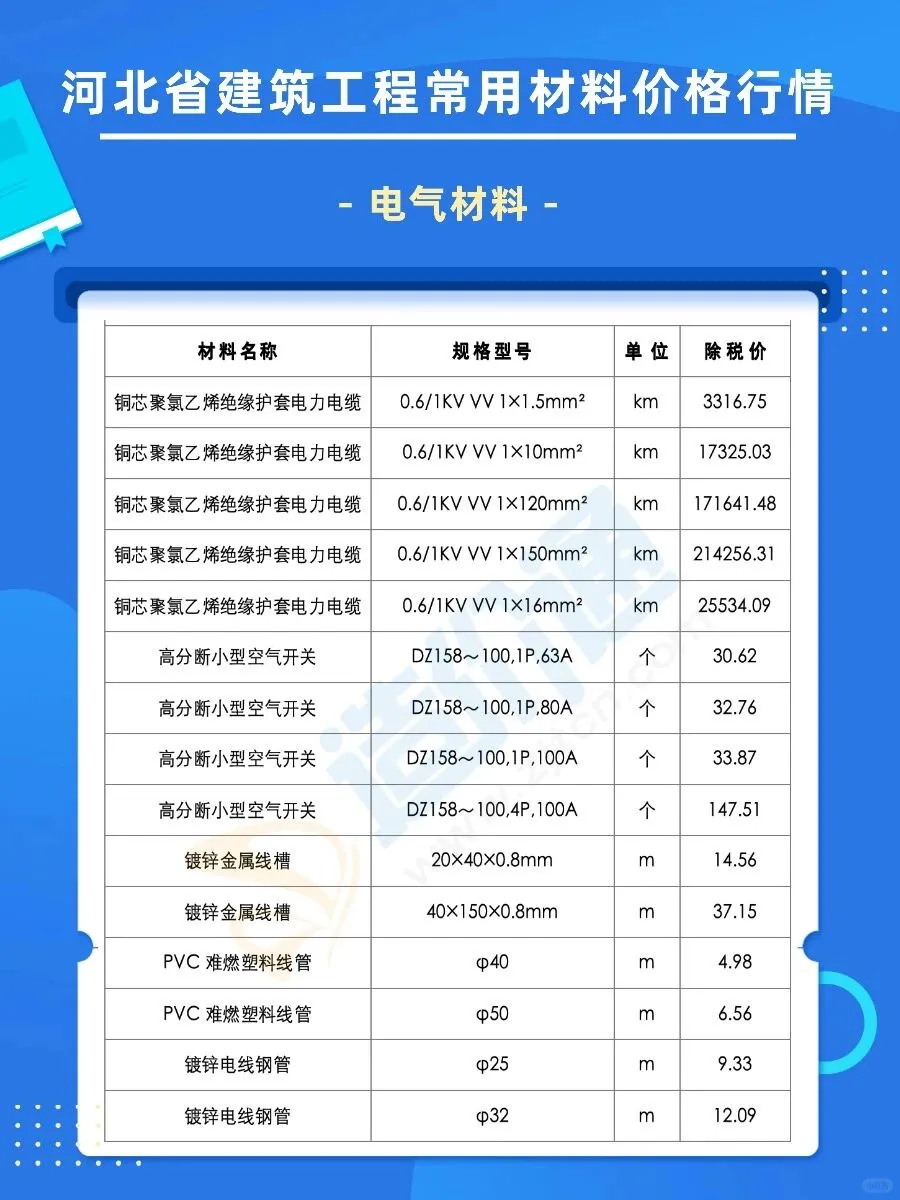 11月河北最新建筑材料价格信息更新，速看！