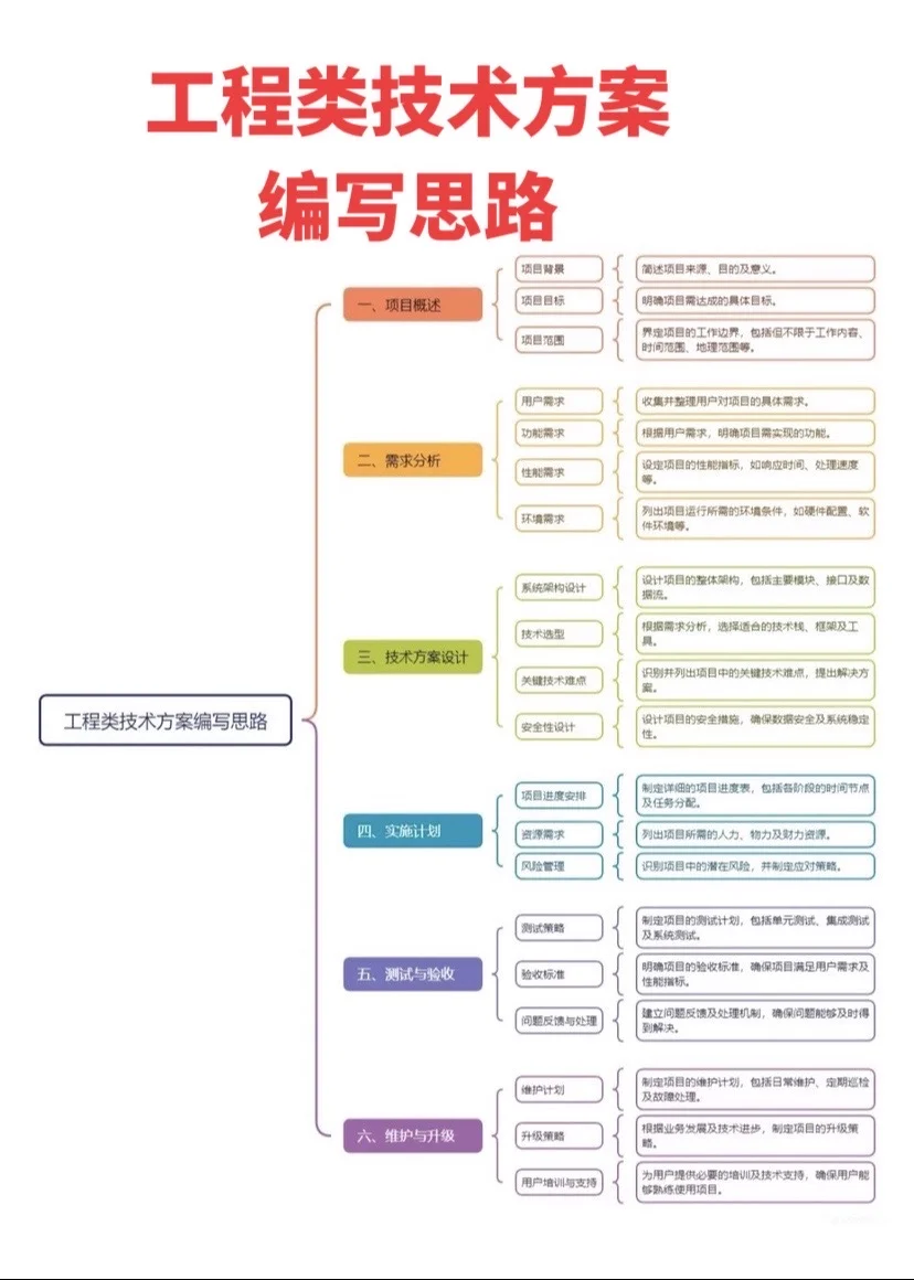 工程类技术方案编写思路