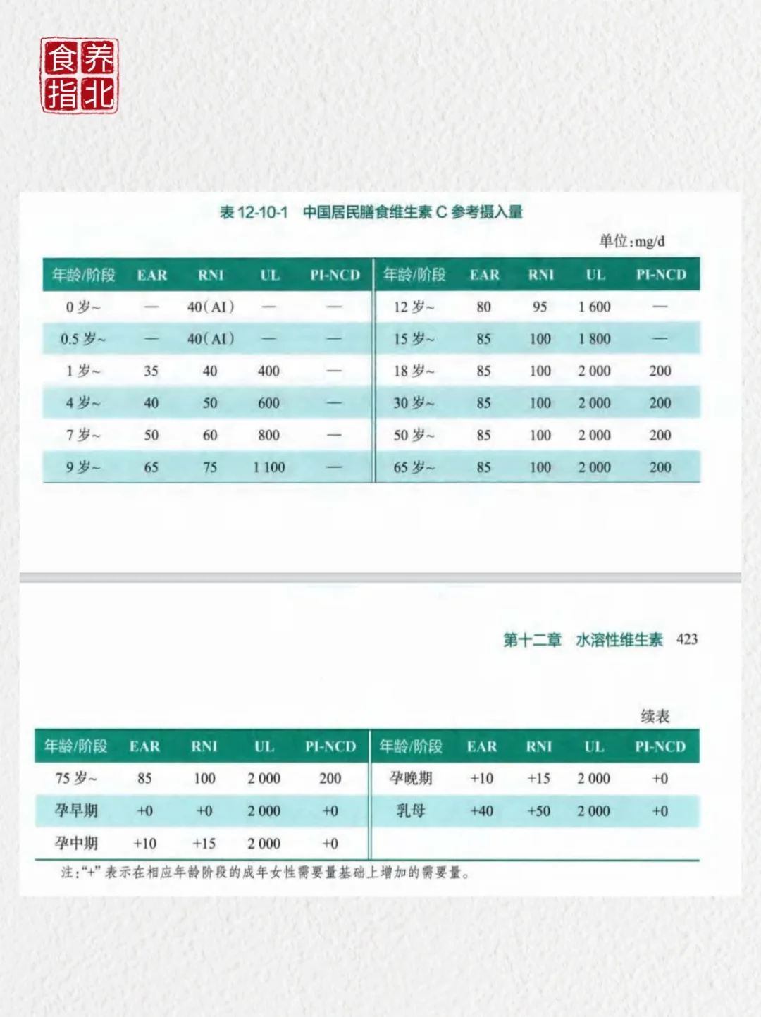VC别瞎补！一篇说透缺/过量危害+正确吃法✨