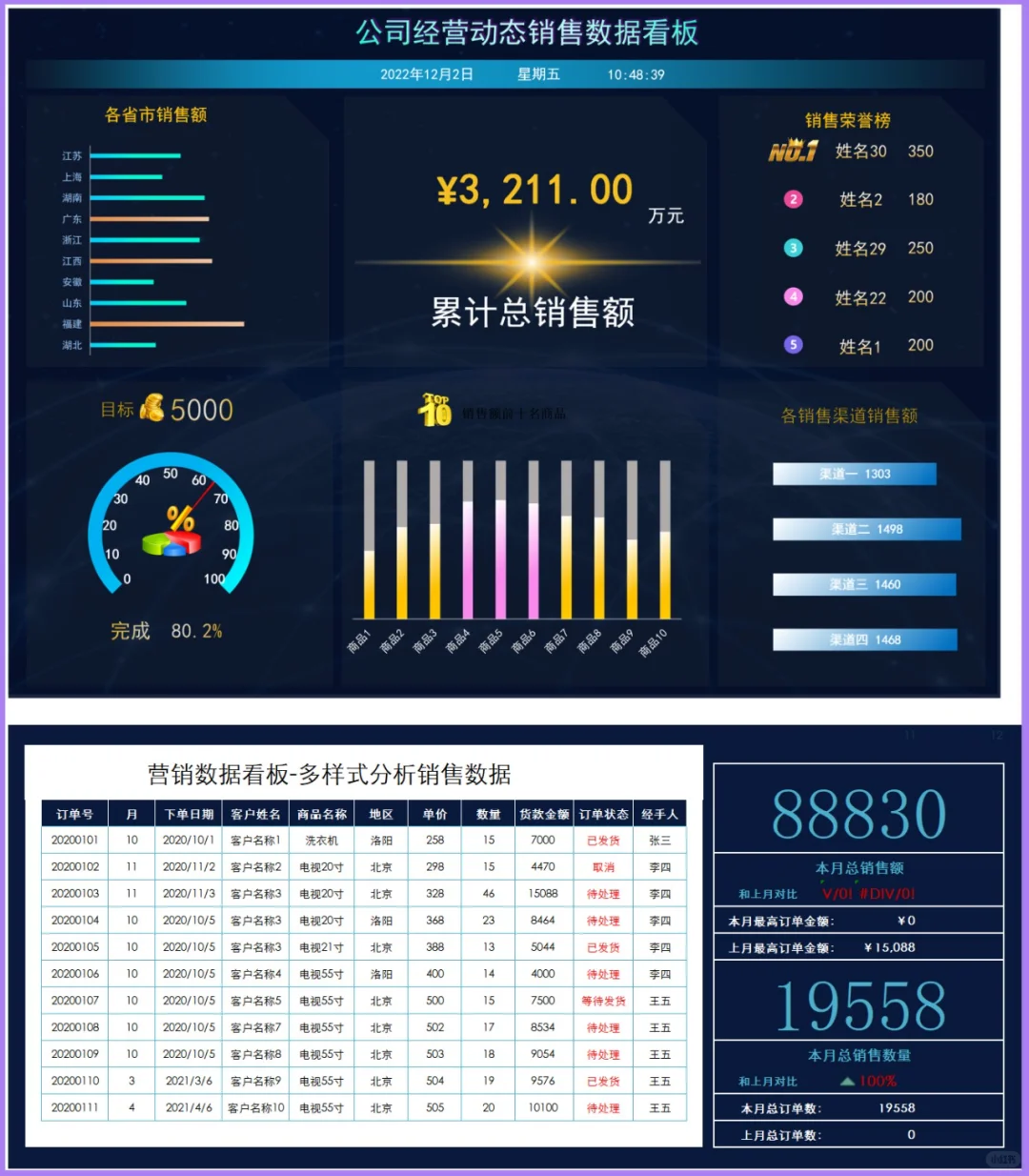 15套公司经营分析常用可视化报表