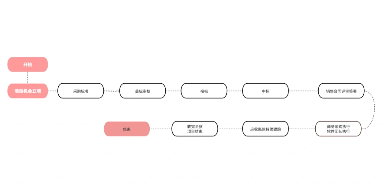 【头条系】【飞书】项目管理全流程解析