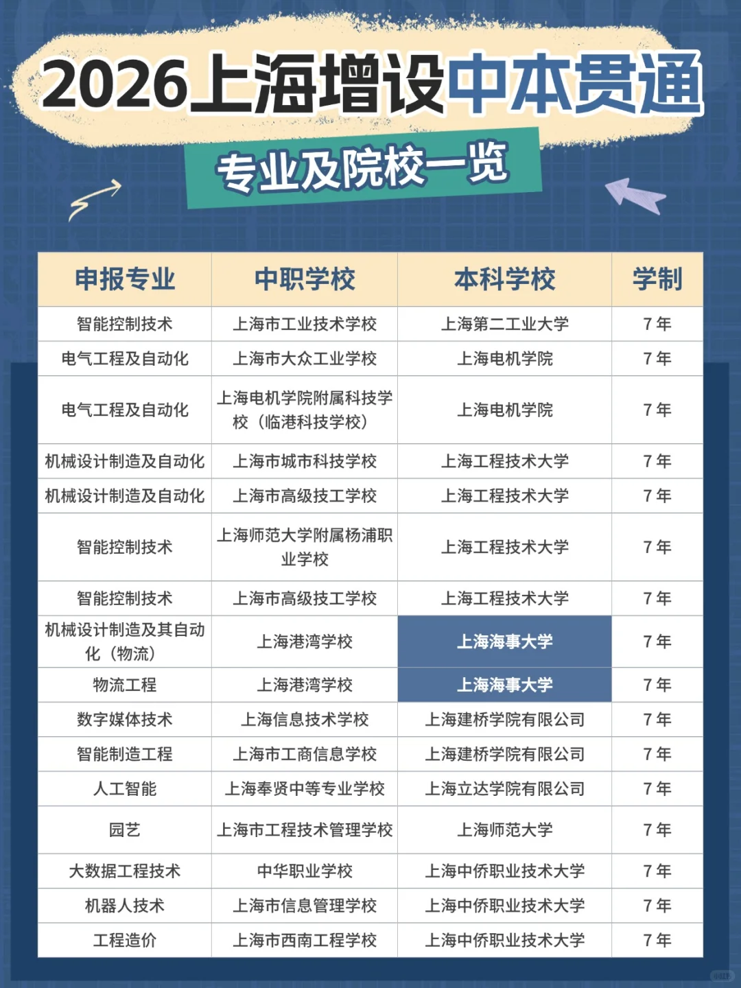 2026上海中本贯通新增16项专业，海事首入场