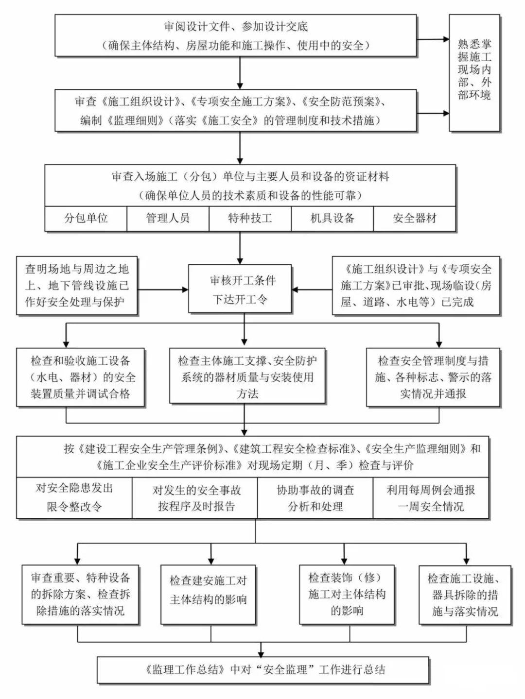 工程建设项目全过程流程图——收藏!