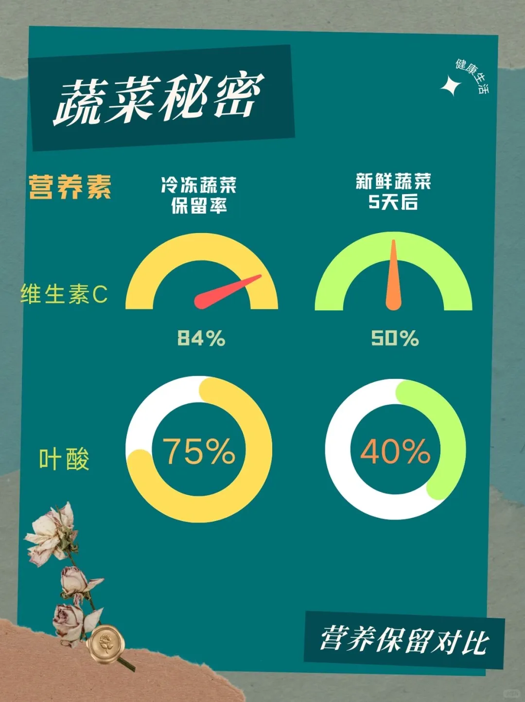 冷冻蔬菜比新鲜更有营养？