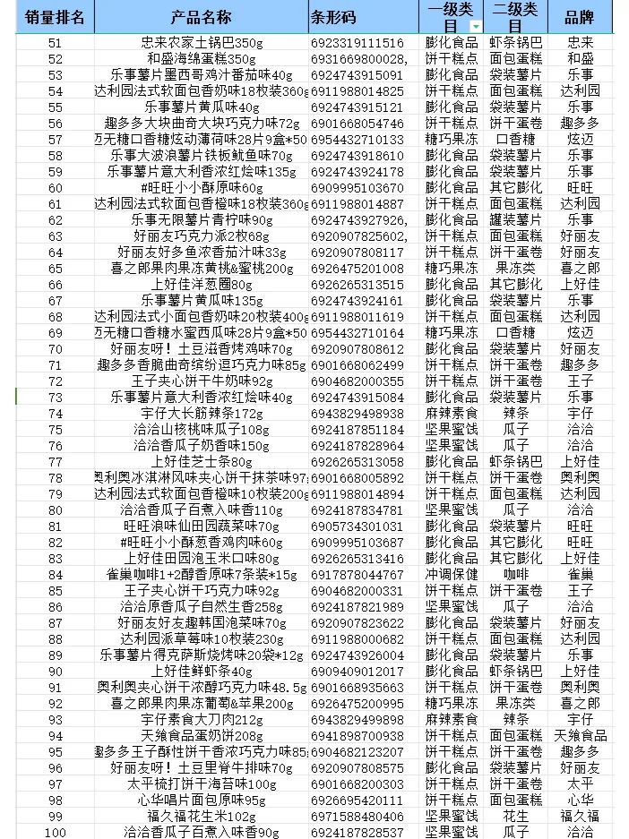 2024 年便利店畅销品排行榜—零食篇来啦！