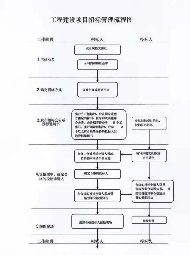 【招投标知识】工程建设项目招标管理流程