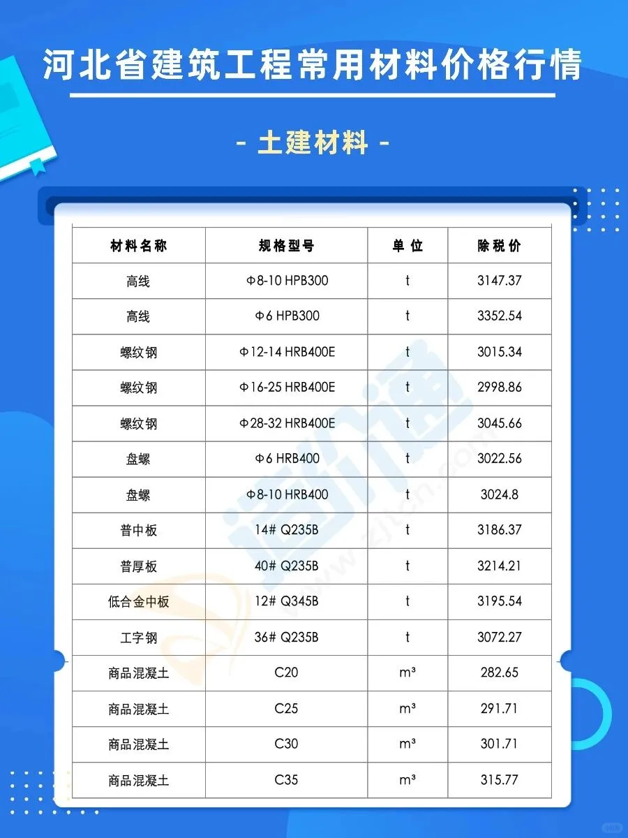 11月河北最新建筑材料价格信息更新，速看！
