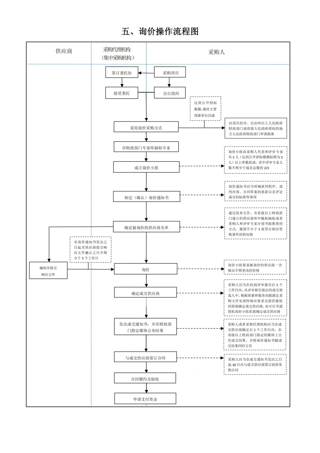 招投标官方流程图