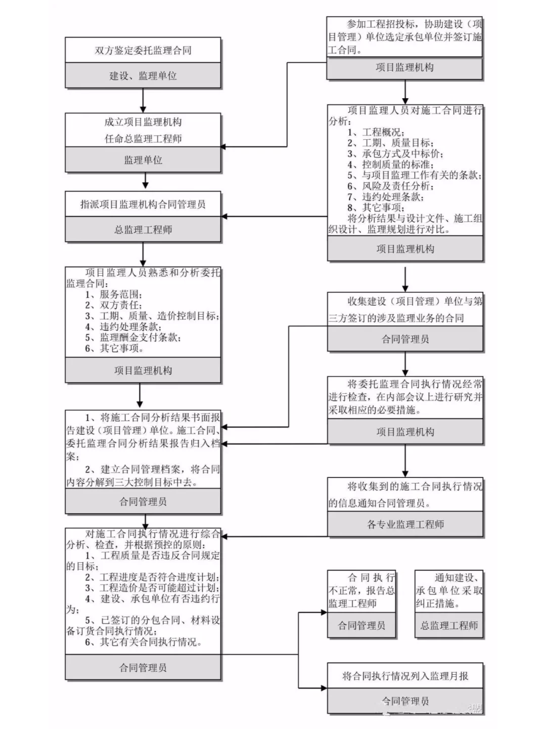 工程建设项目全过程流程图——收藏!