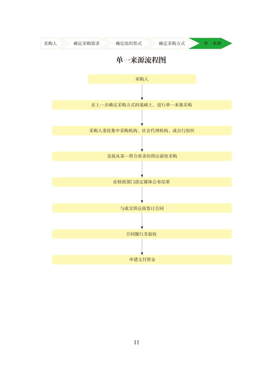 招投标知识 7类政府采购流程图 建议收藏