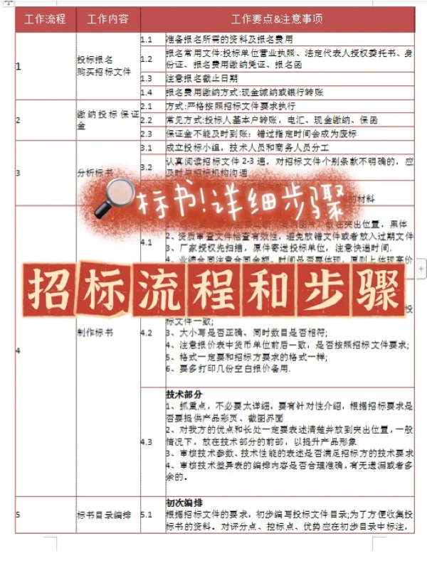 标书制作08｜标书！详细！招标流程和步骤！
