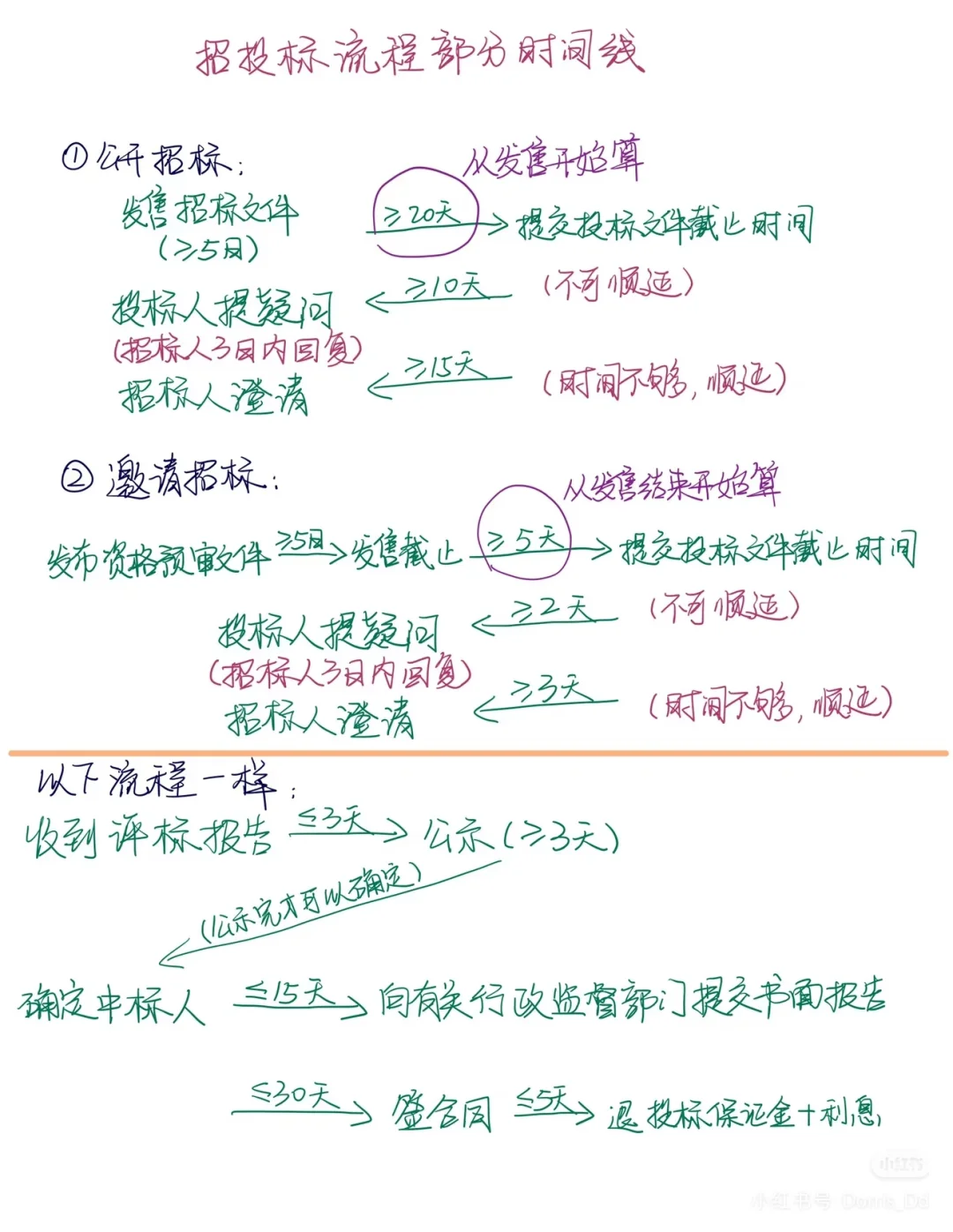 一造案例 招投标流程