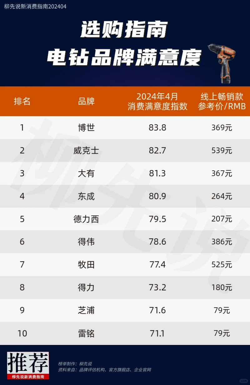 中国市场电钻品牌TOP10