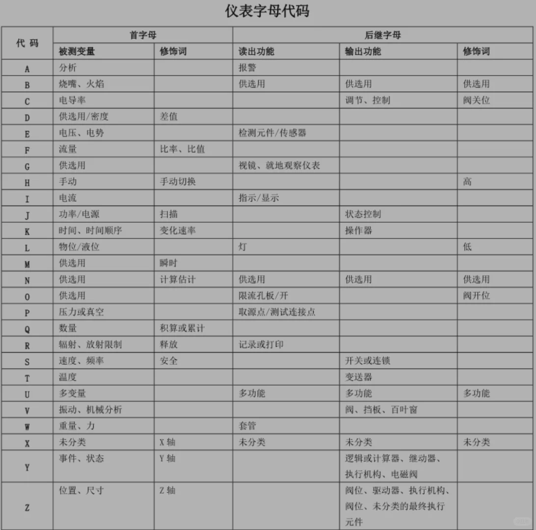 仪表篇：仪表功能字母，你知道多少？