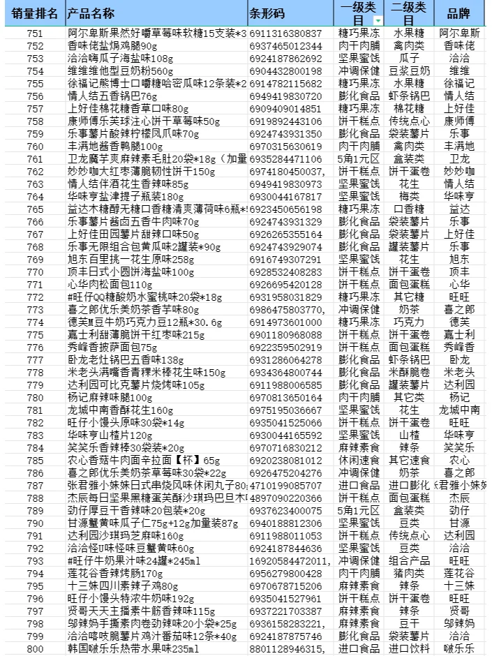 2024 年便利店畅销品排行榜—零食篇来啦！