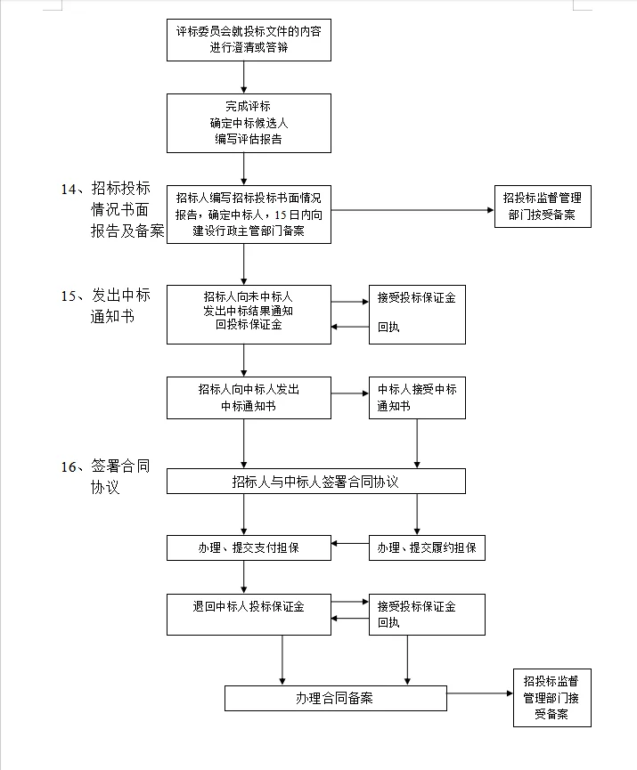 招标投标程序流程图