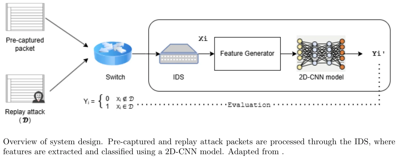 汽车以太网安全升级！深度学习入侵检测，低成本平台也能实现！