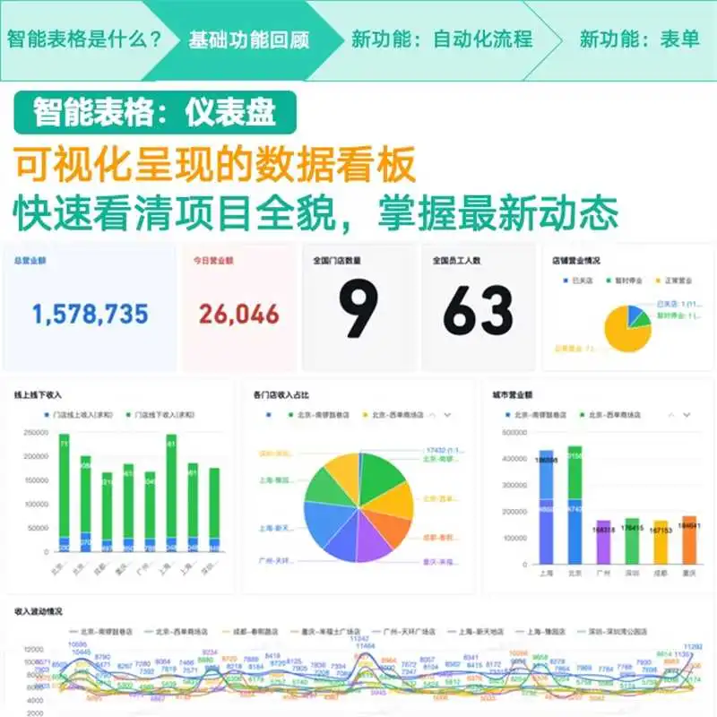 企业微信智能表格 仪表盘