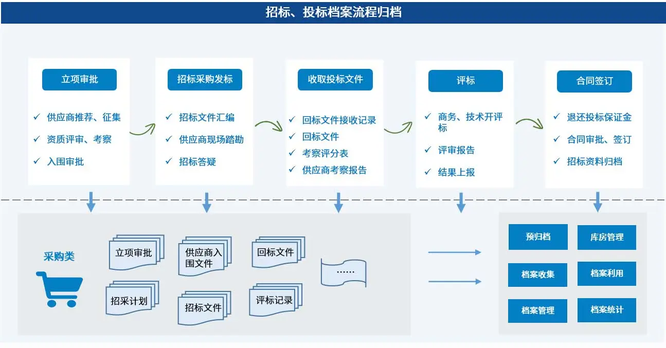 泛微·文书定建设项目档案管理方案