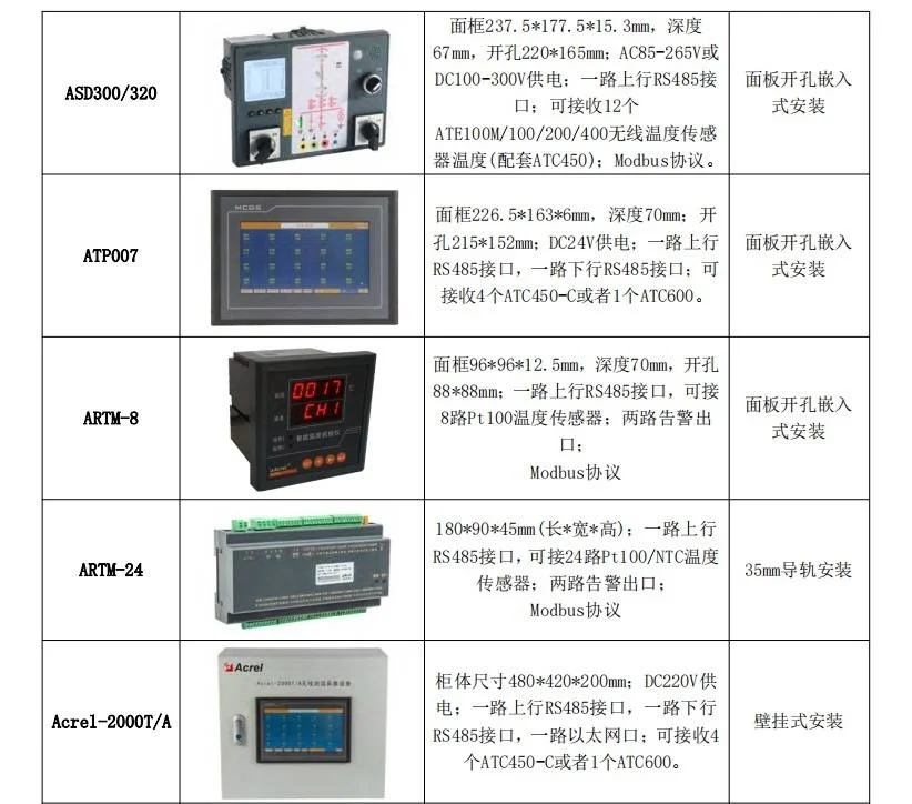 电气设备温度过高如何预防电气火灾安科瑞