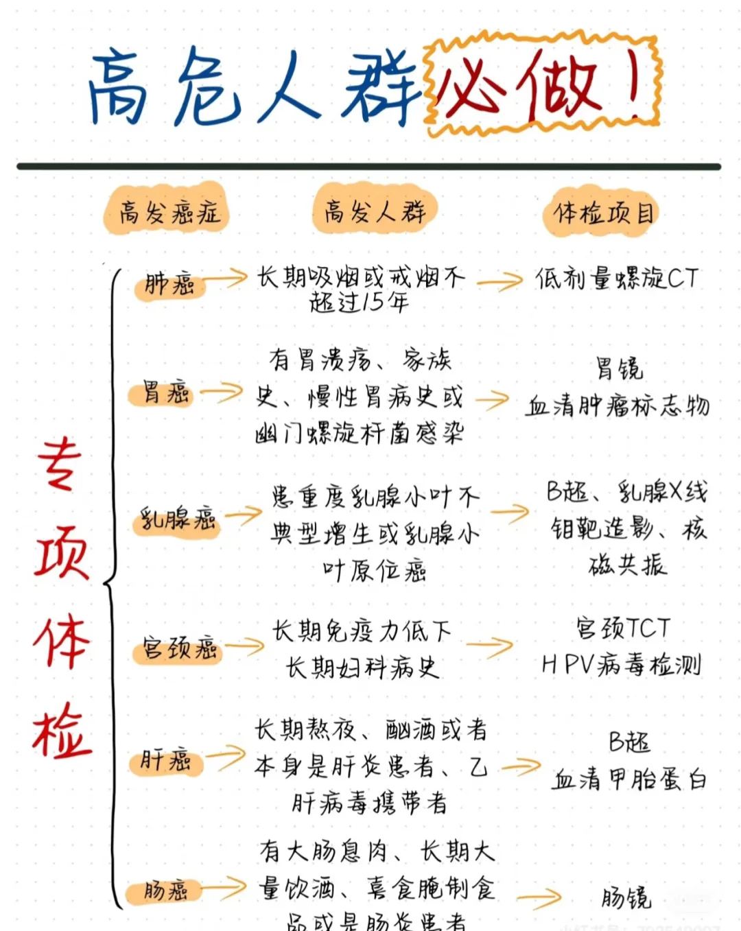 父母过了50岁,体检漏掉这些等于白做!