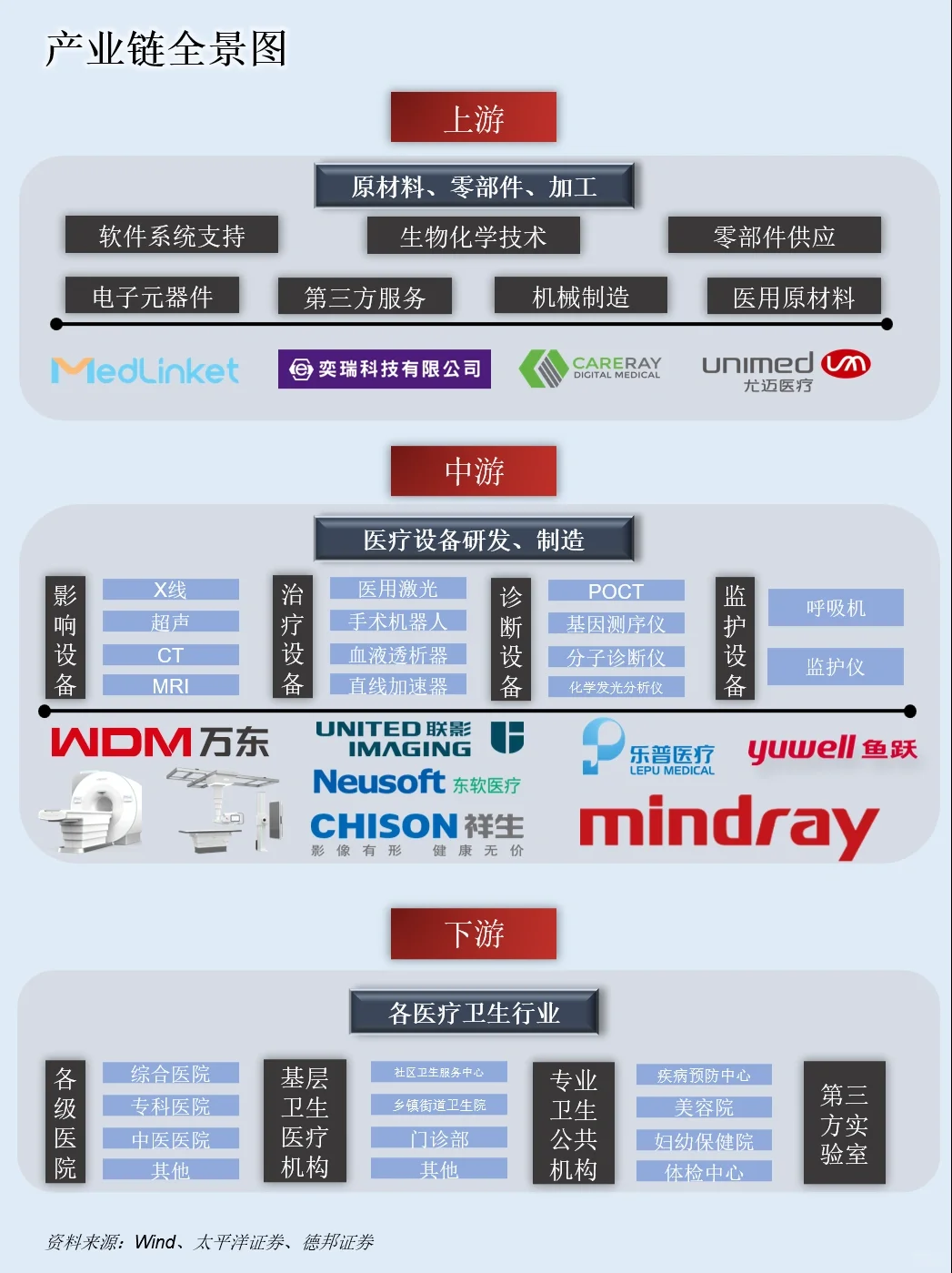 一天吃透一条产业链：NO.16 医疗设备