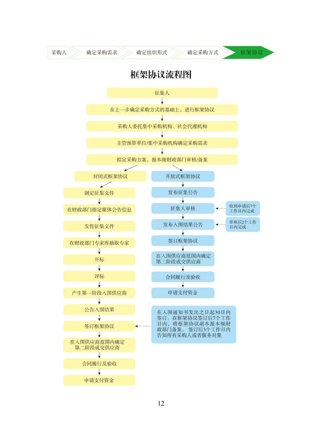 招投标知识 7类政府采购流程图 建议收藏