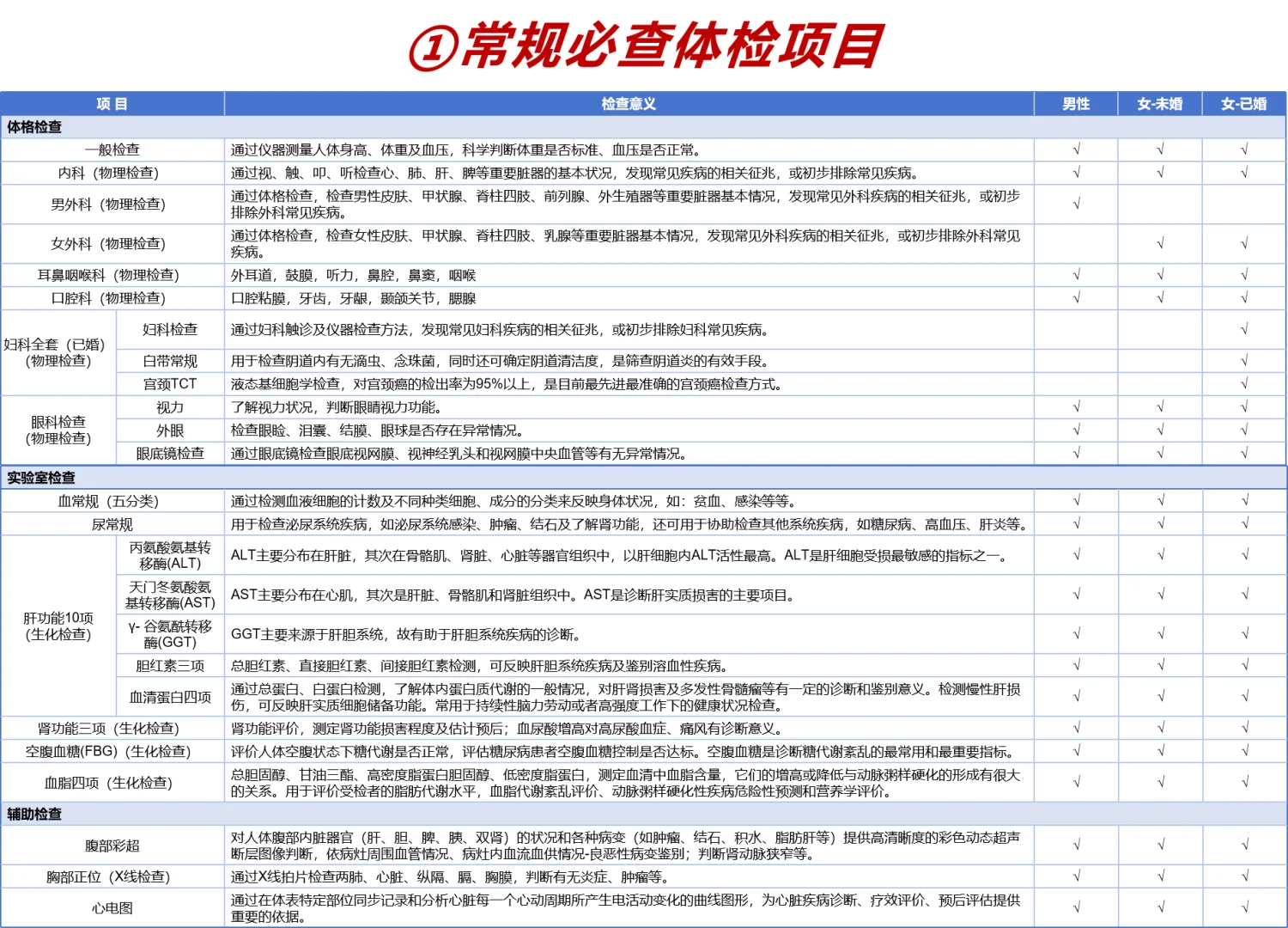 项目不对体检白费！普通人能懂的选择指南！