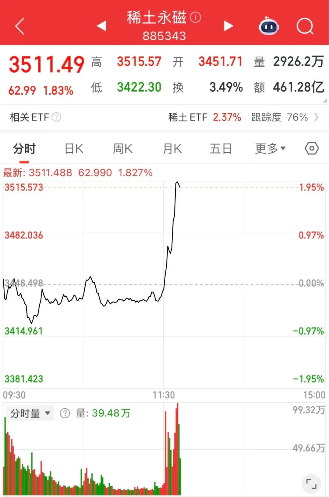 稀土永磁，午后异动！