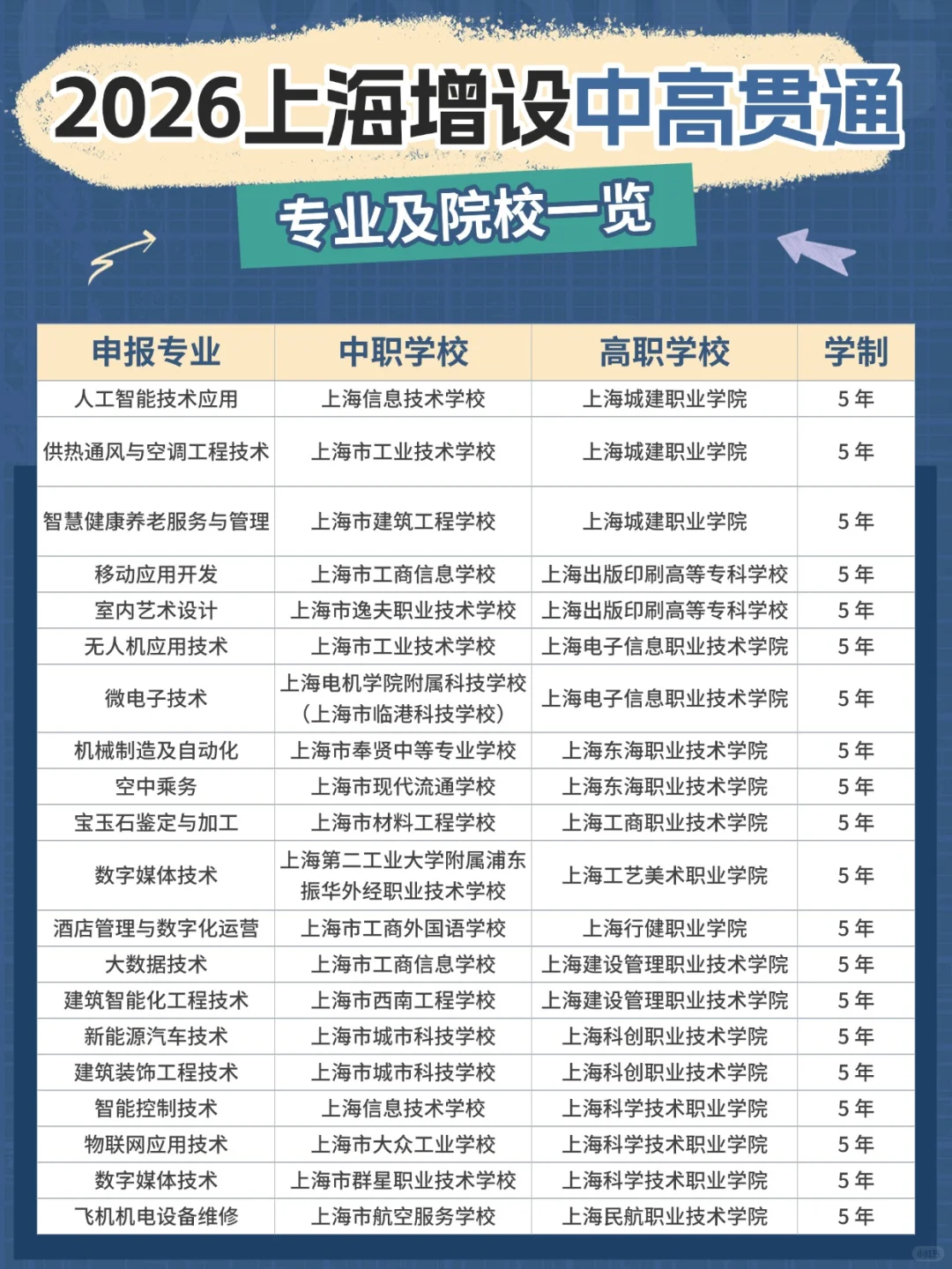 2026上海中本贯通新增16项专业，海事首入场