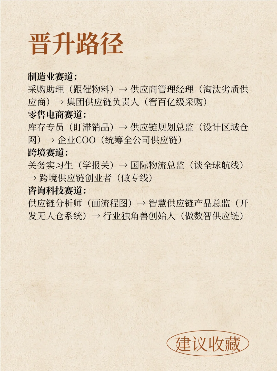 每天认识一个专业一一供应链管理