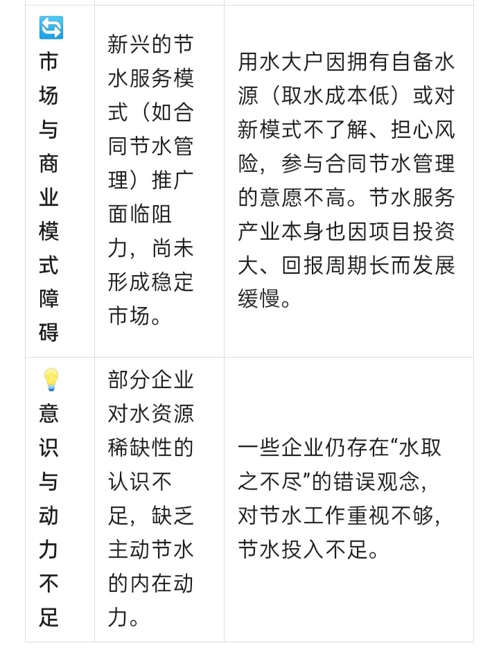 工业节水技术推广实施难点有哪些？