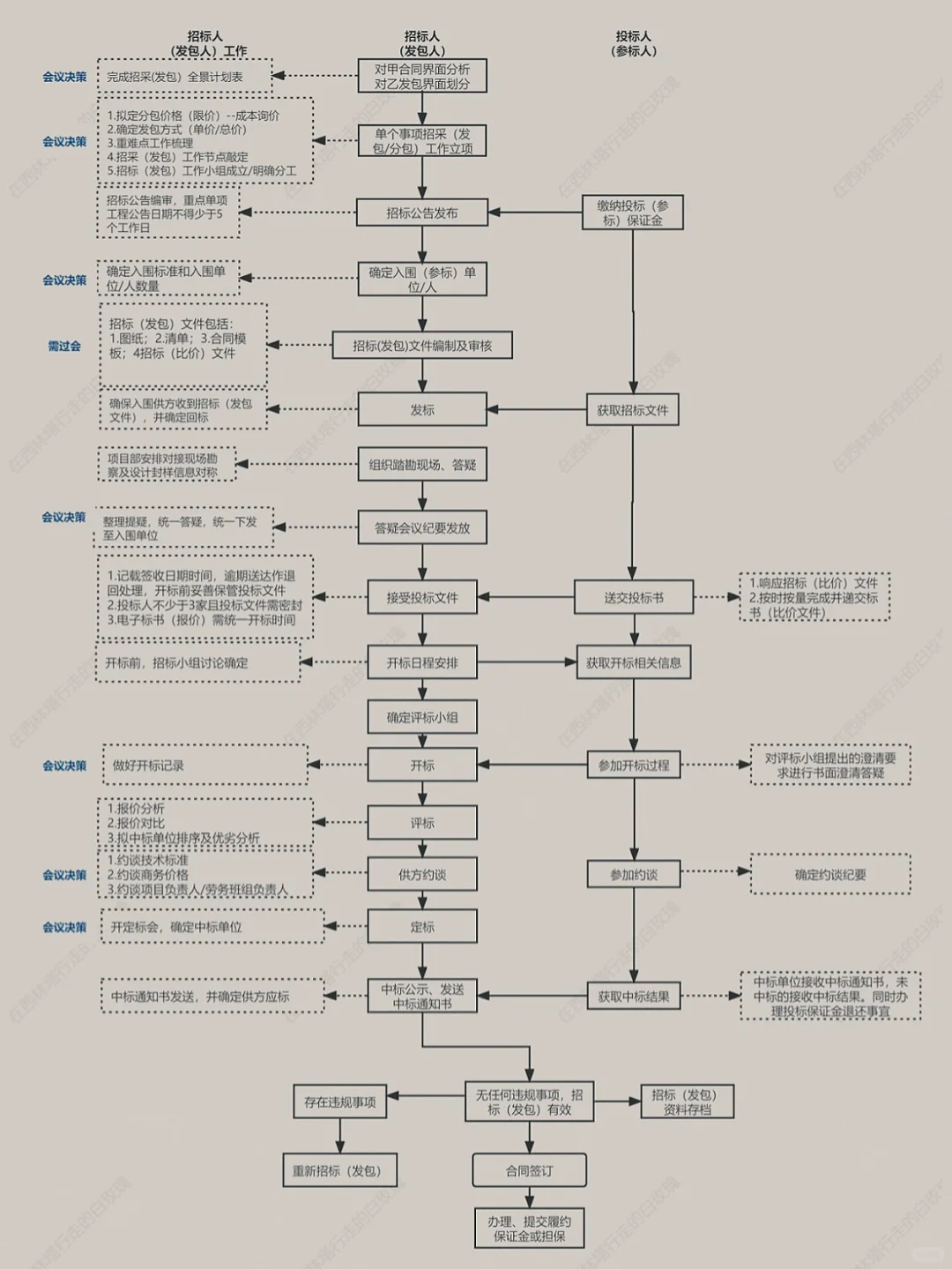 招标管理工作流程