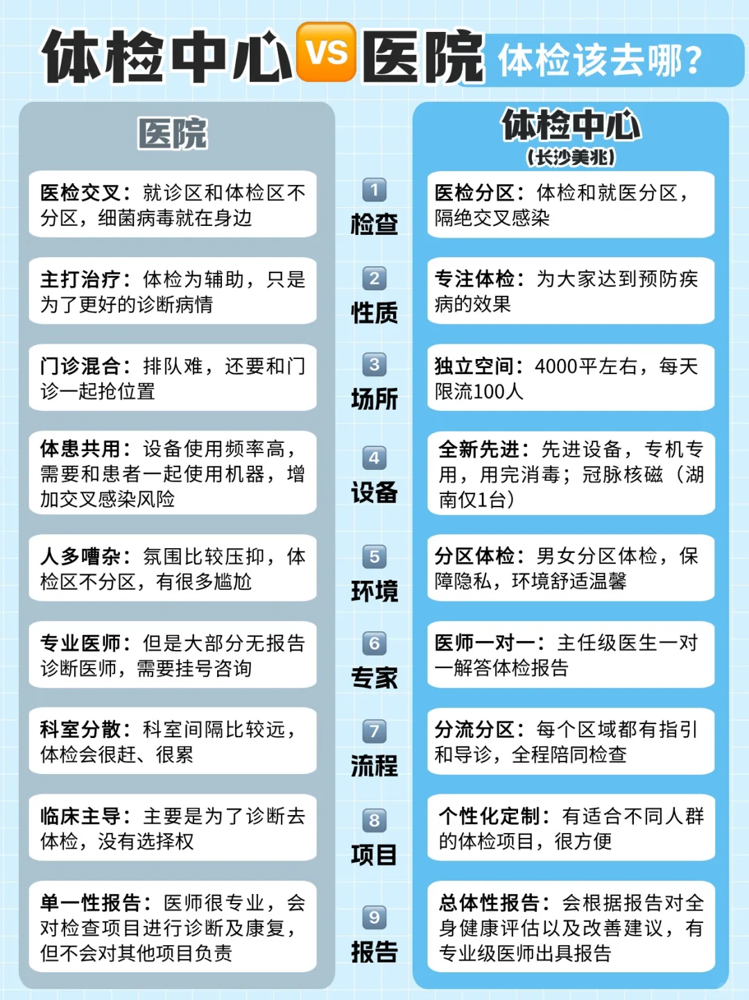 体检去医院还是体检中心？全方位对比