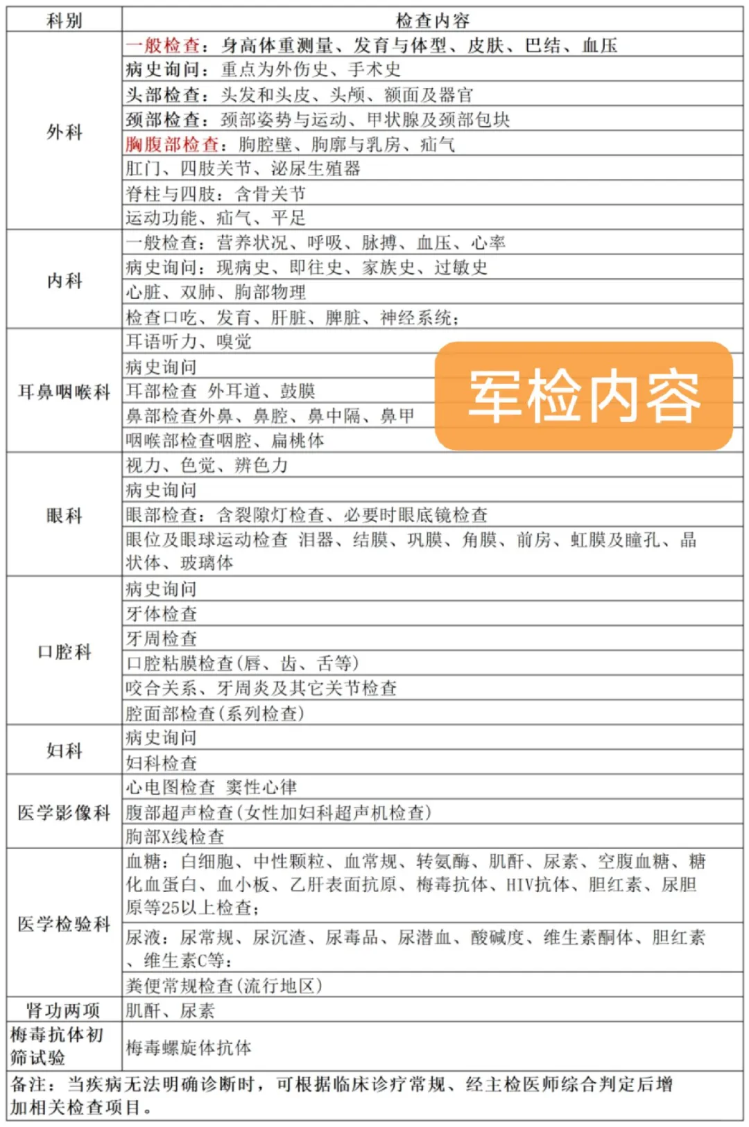 军校体检，定向培养士官体检，体检明细表