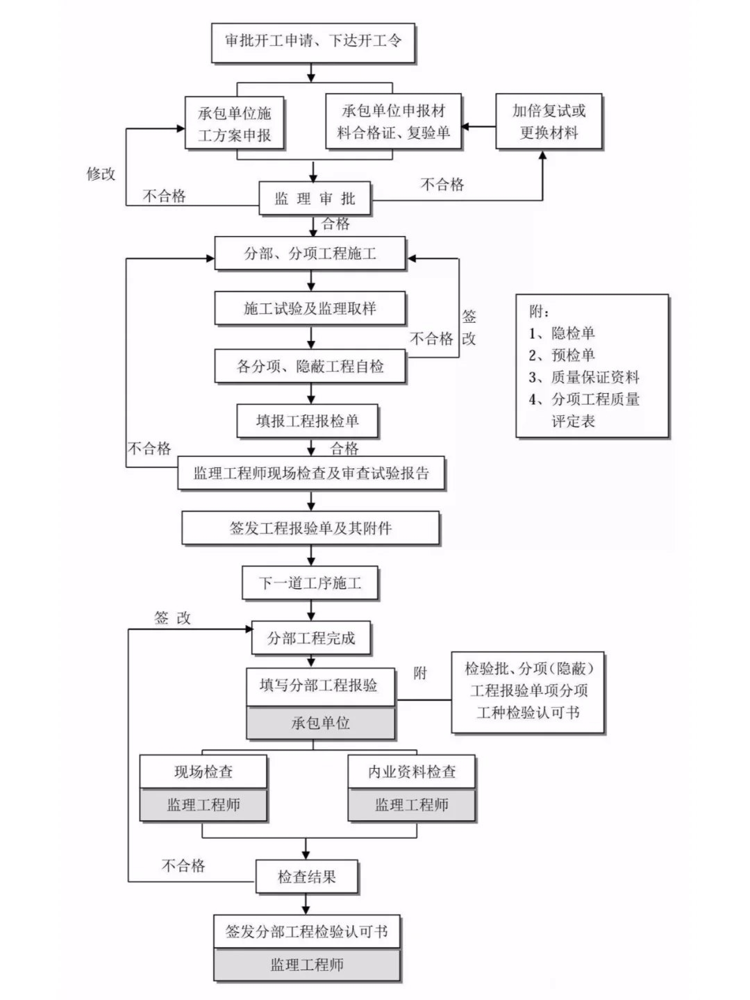 工程建设项目全过程流程图——收藏!