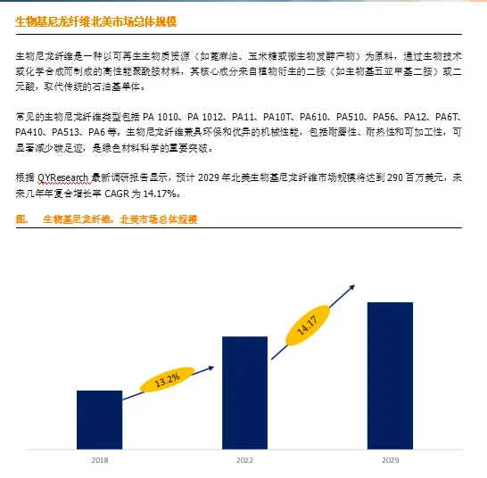 图. 生物基尼龙纤维，北美市场总体规模