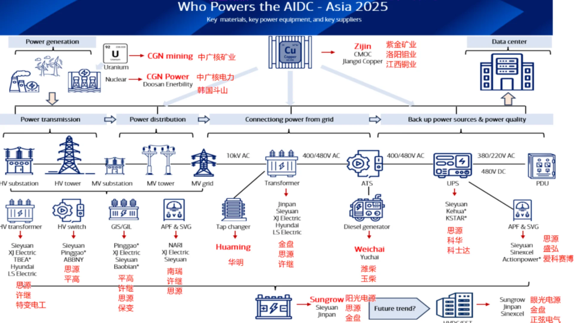 2025年亚洲人工智能数据中心（AIDC）供应商