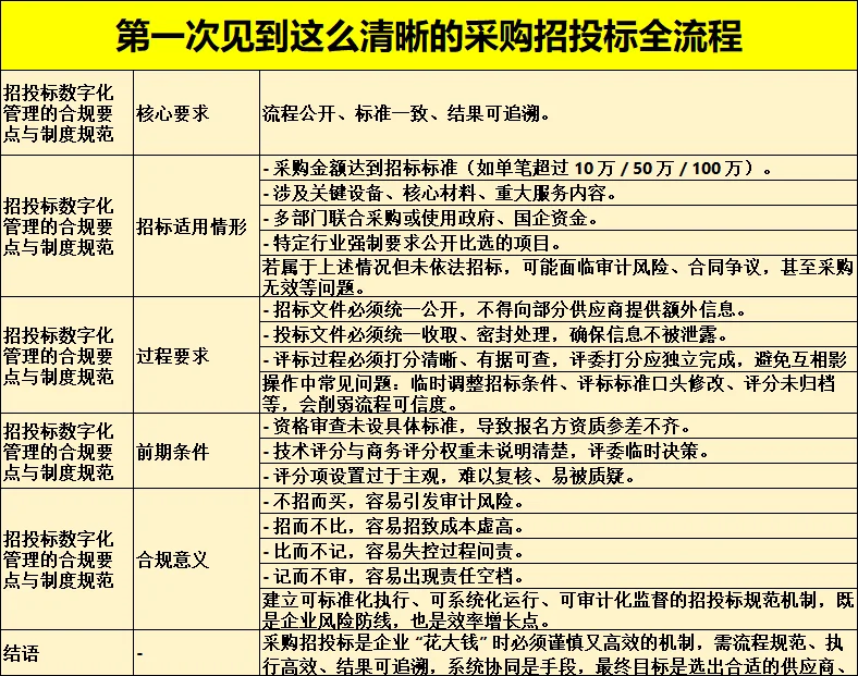第一次见这么清晰的招标全流程!!!