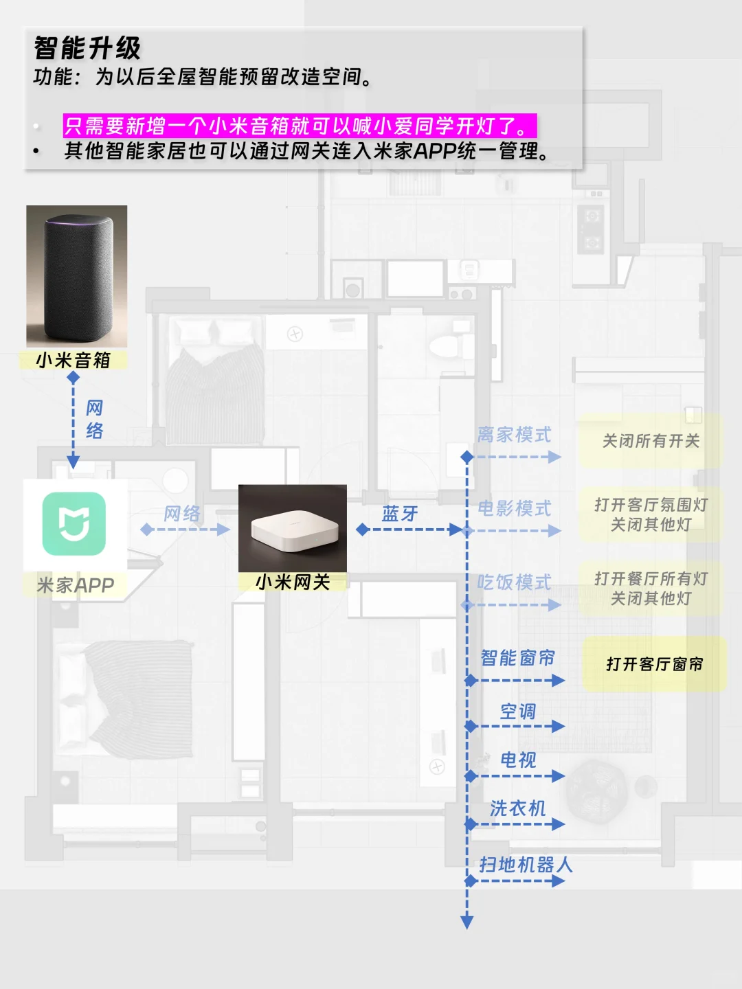 两千块实现全屋智能