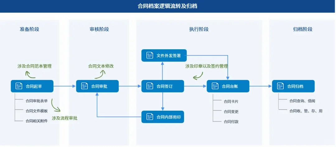 泛微·文书定建设项目档案管理方案