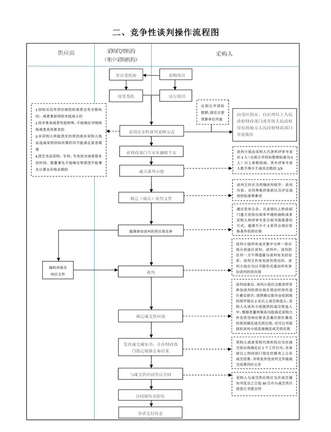 投标科普01｜招投标中涉及的各类流程