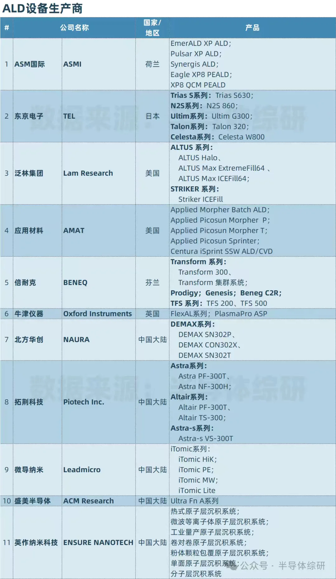 半导体ALD方向的企业数据汇总