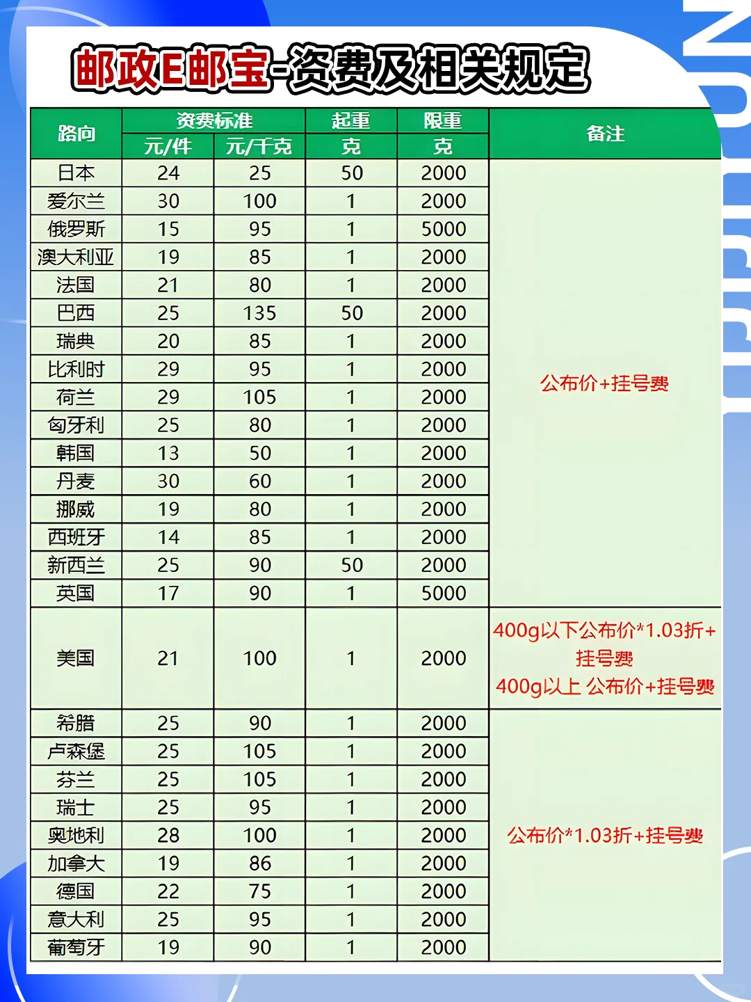国际集运｜不会还有人没试过邮政E邮宝吧！