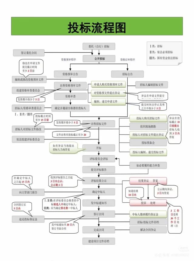 投标流程图，投标小白必看。