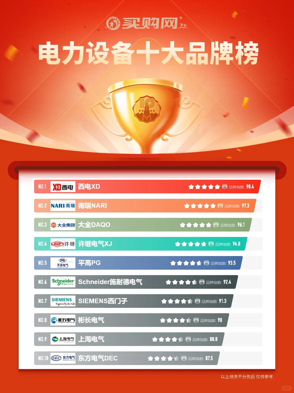 最新电力设备十大品牌名单（Maigoo）