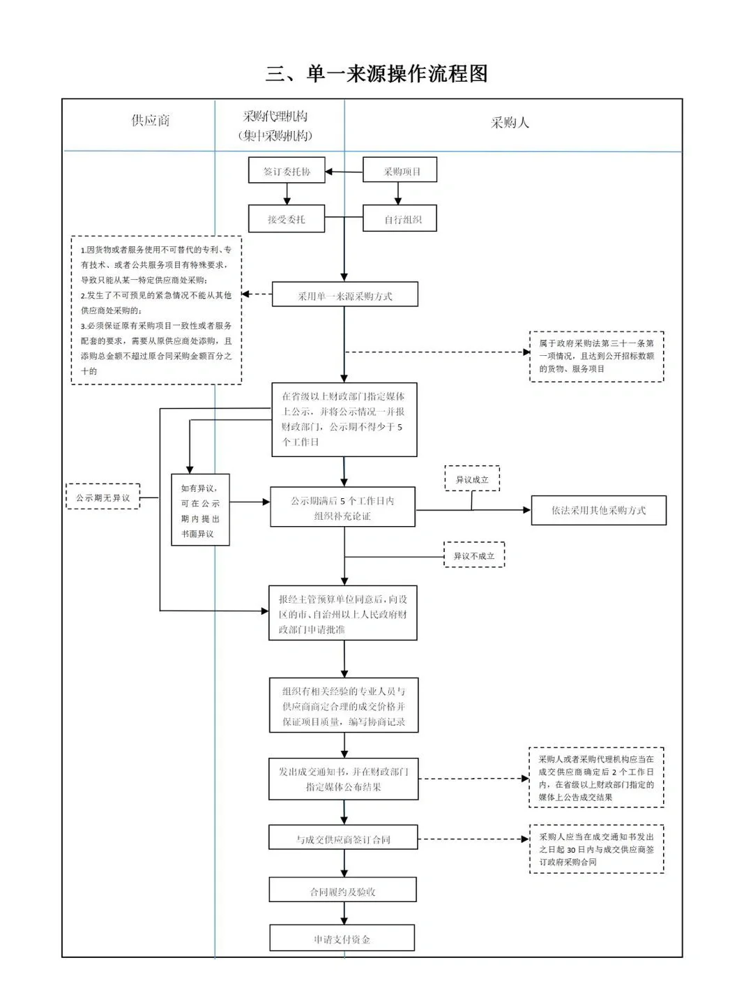 投标科普01｜招投标中涉及的各类流程