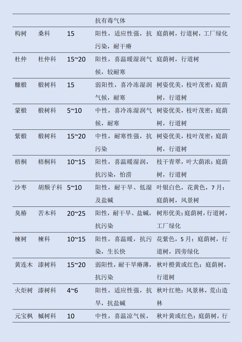 华北｜园林植物中常用的落叶乔木及共性总结