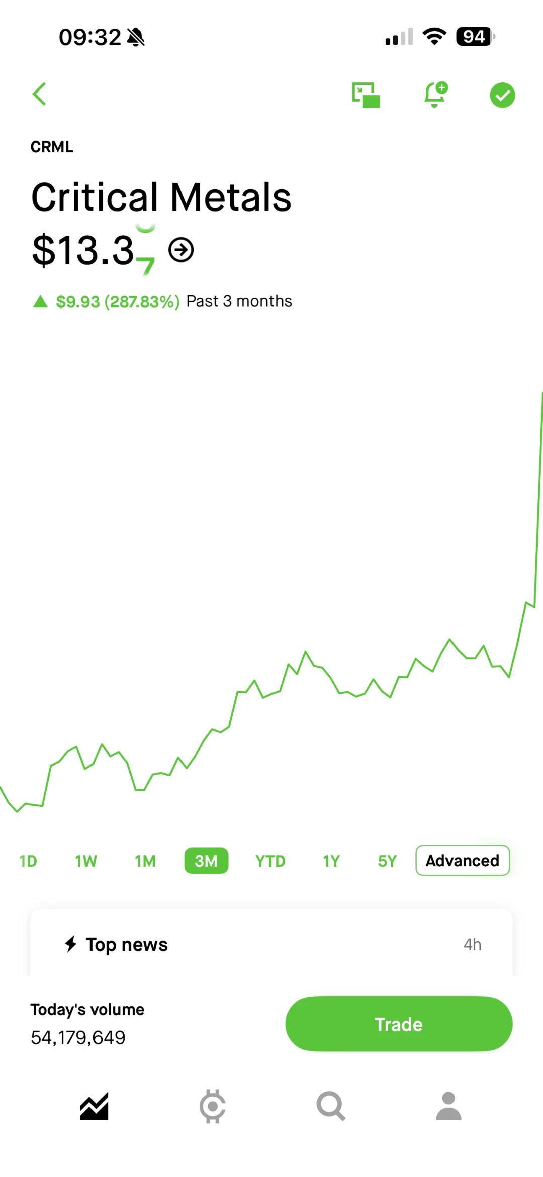 三个月翻三倍 美股稀土建仓 现在还不算晚